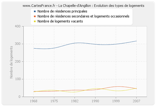 La Chapelle-d'Angillon : Evolution des types de logements